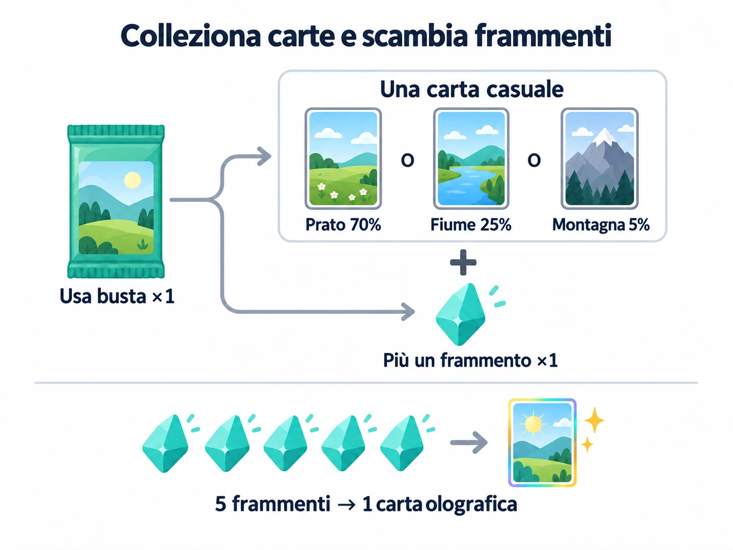 Usa una busta per una carta casuale più un frammento; sintetizza cinque frammenti in una carta olografica.