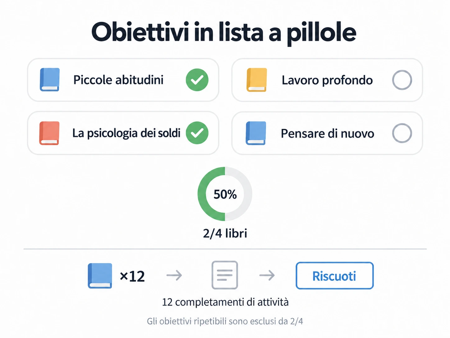 Due libri su quattro completati; un obiettivo ripetibile separato segue 12 completamenti dell’attività.