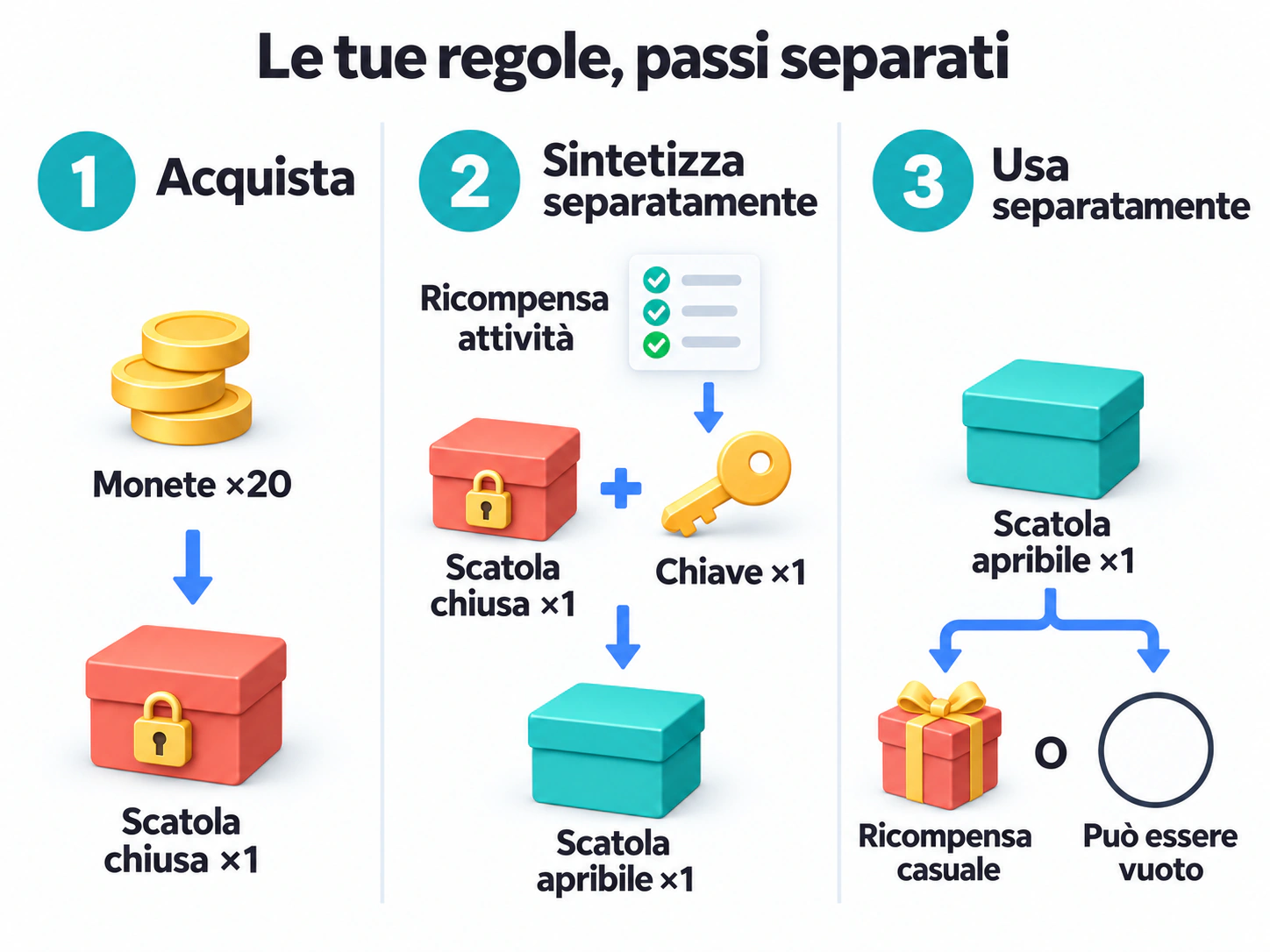 Acquista una scatola chiusa, combinala con una chiave ottenuta come ricompensa di un’attività in una sintesi separata, poi usa separatamente la scatola apribile per un risultato casuale.