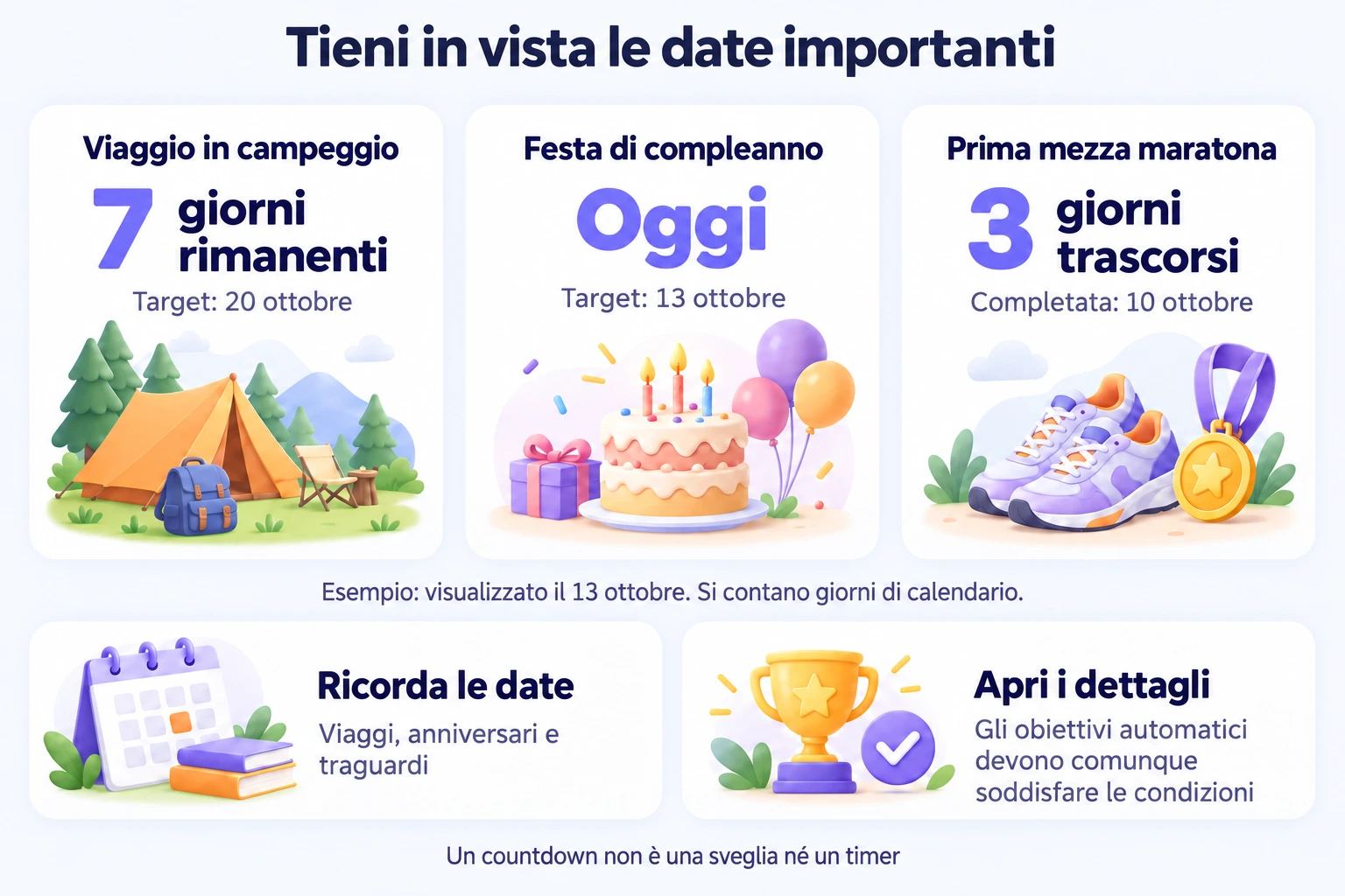 Esempio del 13 ottobre: campeggio tra sette giorni, compleanno oggi e mezza maratona completata tre giorni fa