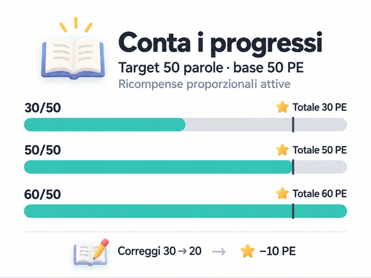 Con target di 50 parole, ricompensa fissa di 50 punti esperienza e ricompense proporzionali attive, i conteggi 30, 50 e 60 danno ricompense totali di 30, 50 e 60; correggere 30 in 20 ritira 10 punti