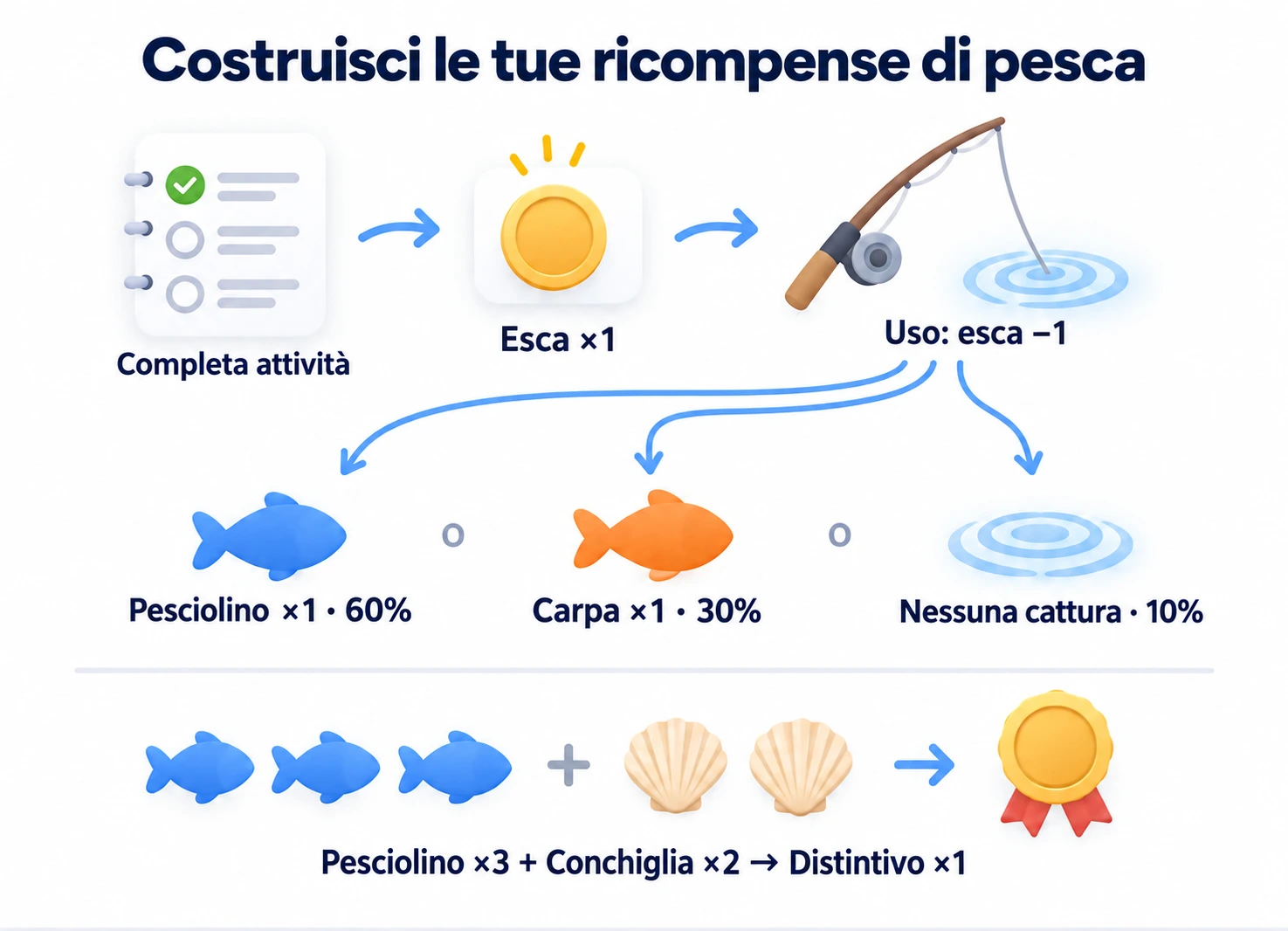 Guadagna e consuma esche per risultati di pesca casuali; sintetizza tre pesciolini e due conchiglie in un distintivo.
