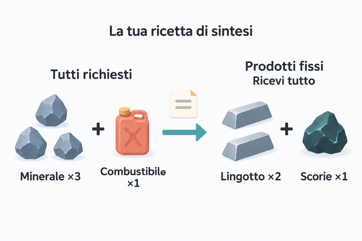 Una ricetta fissa richiede tre unità di minerale e una di combustibile e dà sia due lingotti sia un’unità di scorie.