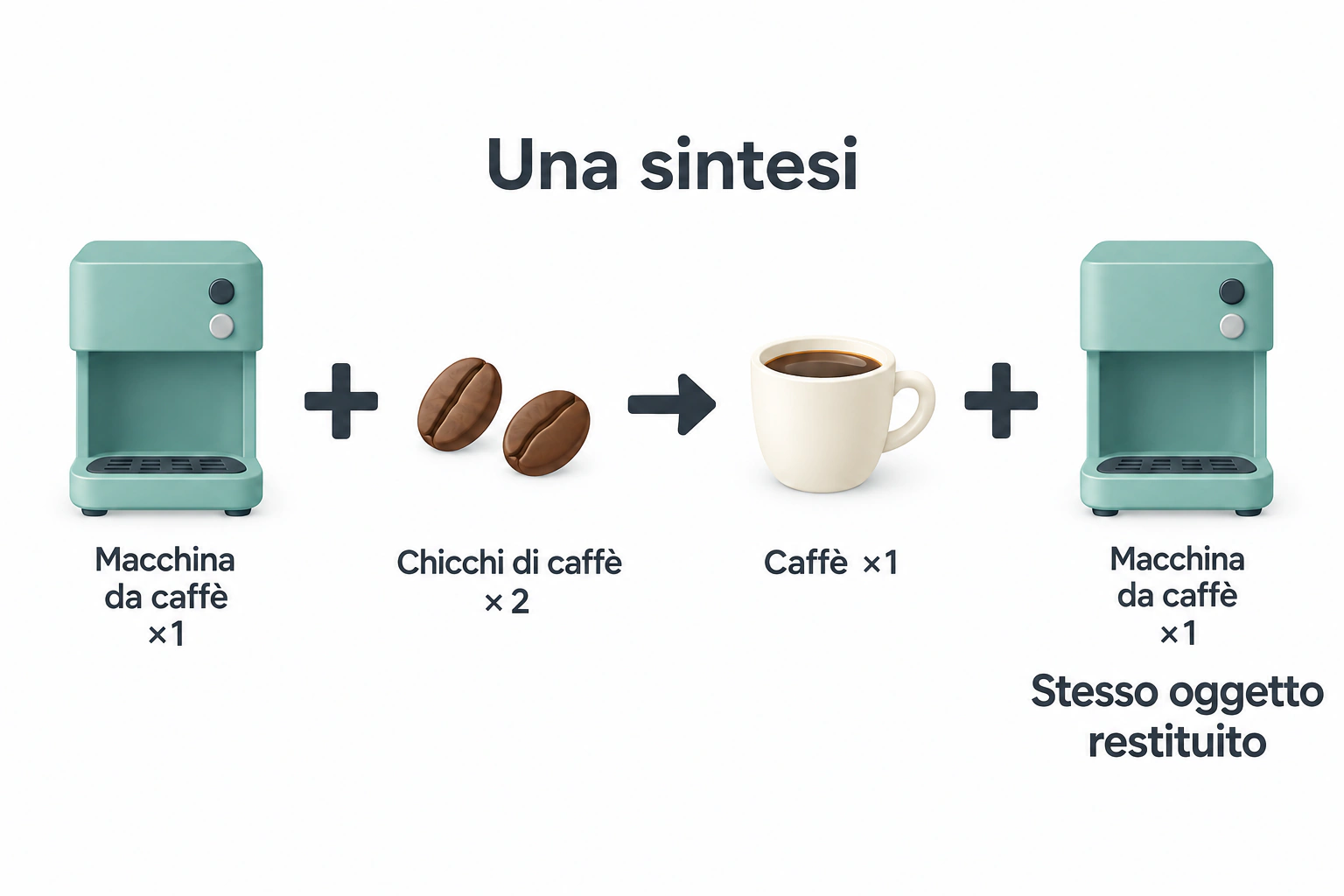Una sintesi richiede una macchina da caffè e due unità di chicchi di caffè e dà un caffè, restituendo lo stesso oggetto Macchina da caffè.
