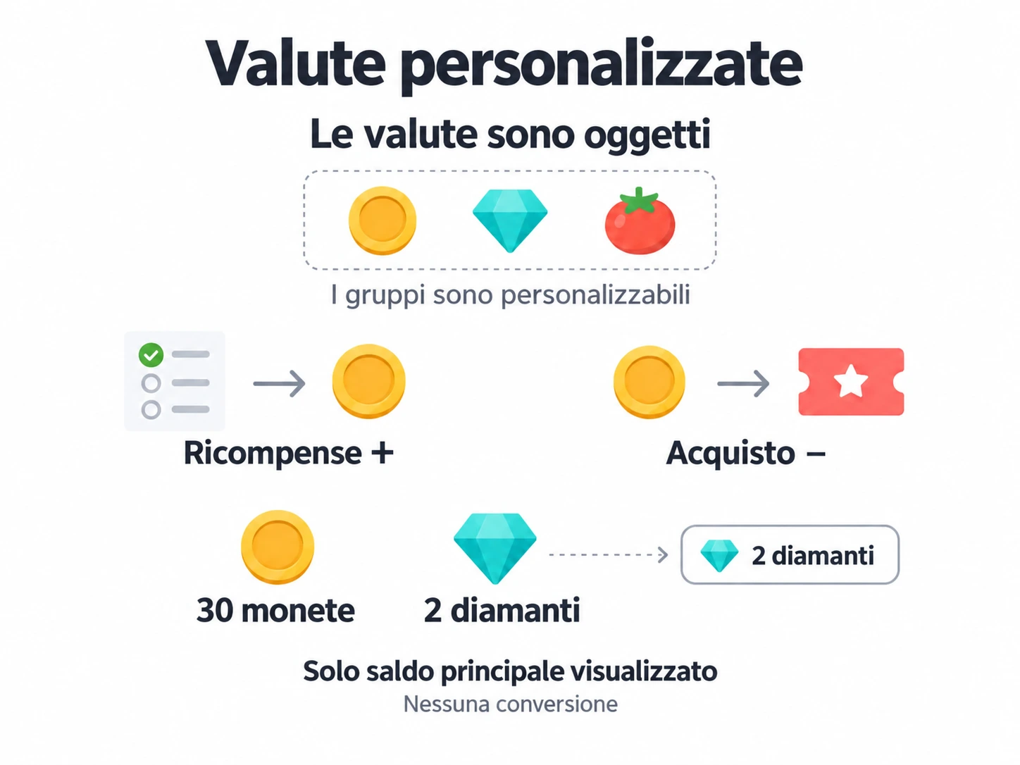 Le valute aumentano con le ricompense e diminuiscono con gli acquisti; la valuta principale cambia solo il saldo visualizzato