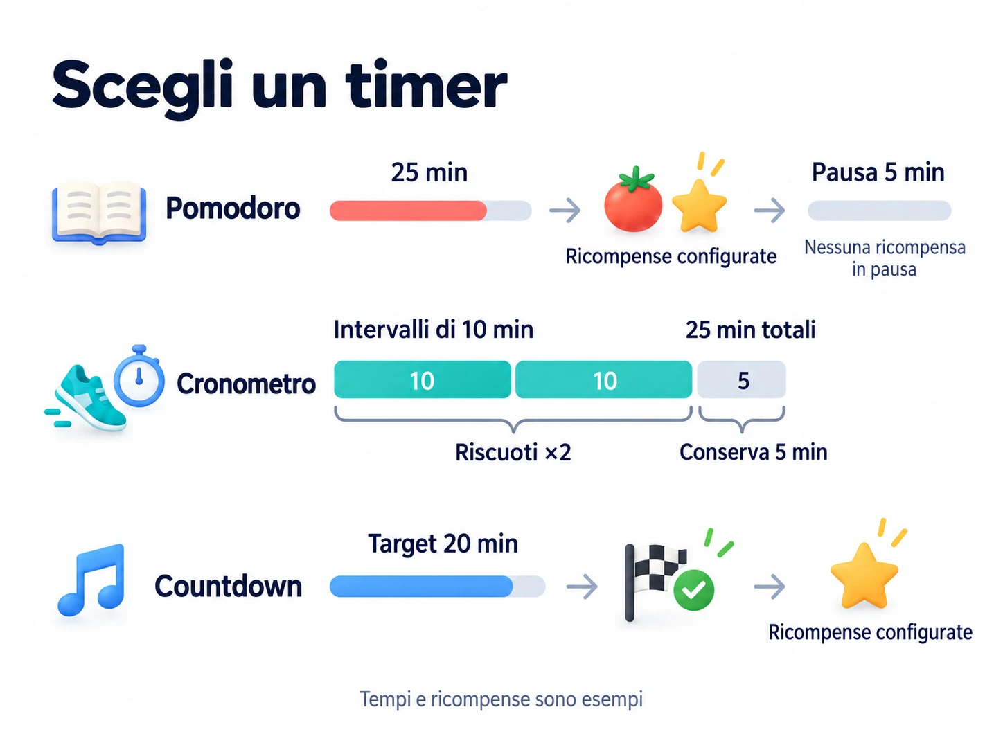 Pomodoro ricompensa un segmento completo di lavoro da 25 minuti, non la pausa da 5; il cronometro riscuote due intervalli da 10 minuti su 25 e conserva 5; il countdown ricompensa il raggiungimento del target di 20 minuti.