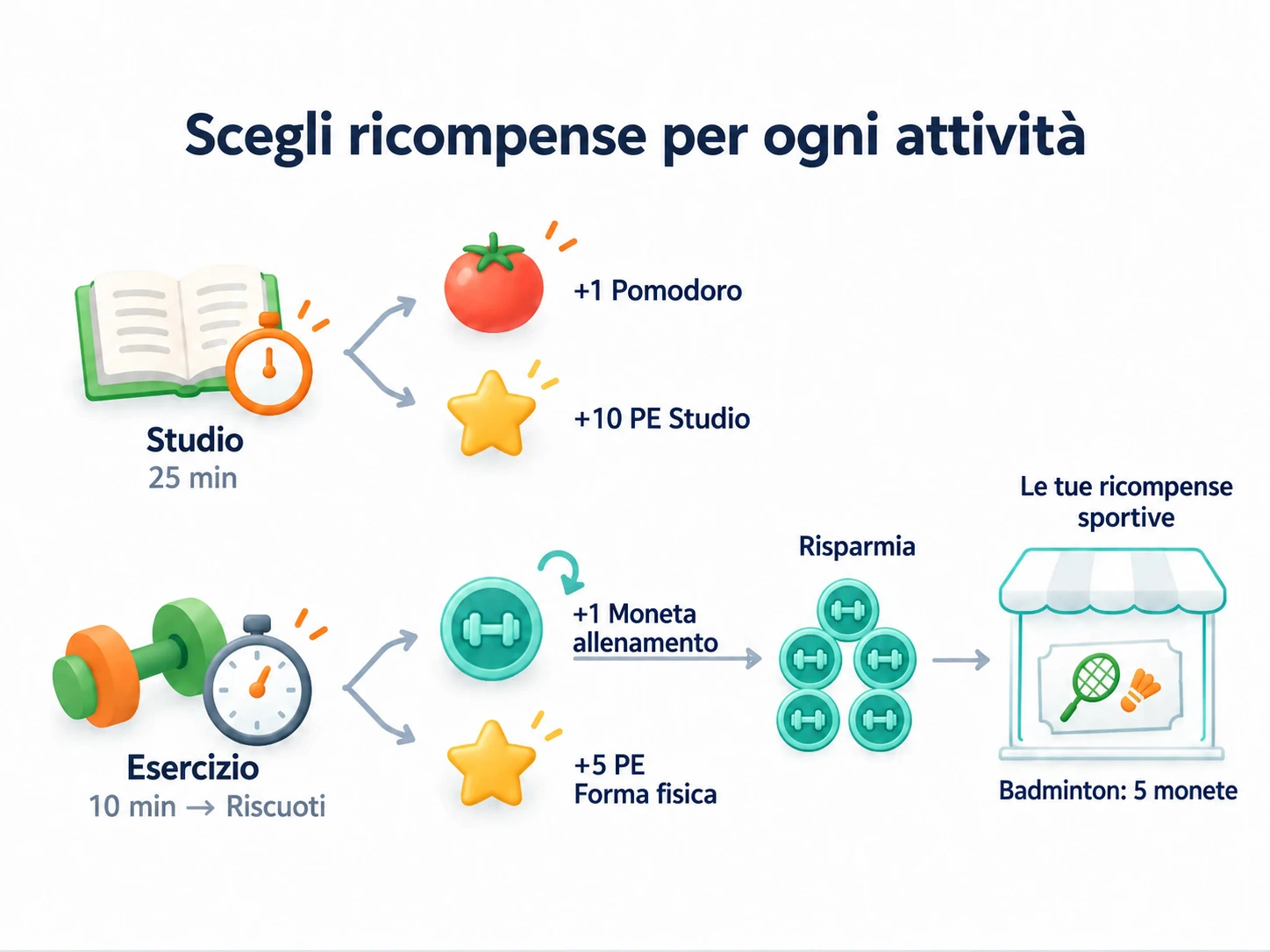 Studio assegna Pomodori ed esperienza Studio; Esercizio assegna Monete allenamento personalizzate ed esperienza Forma fisica, risparmiando monete per ricompense sportive.