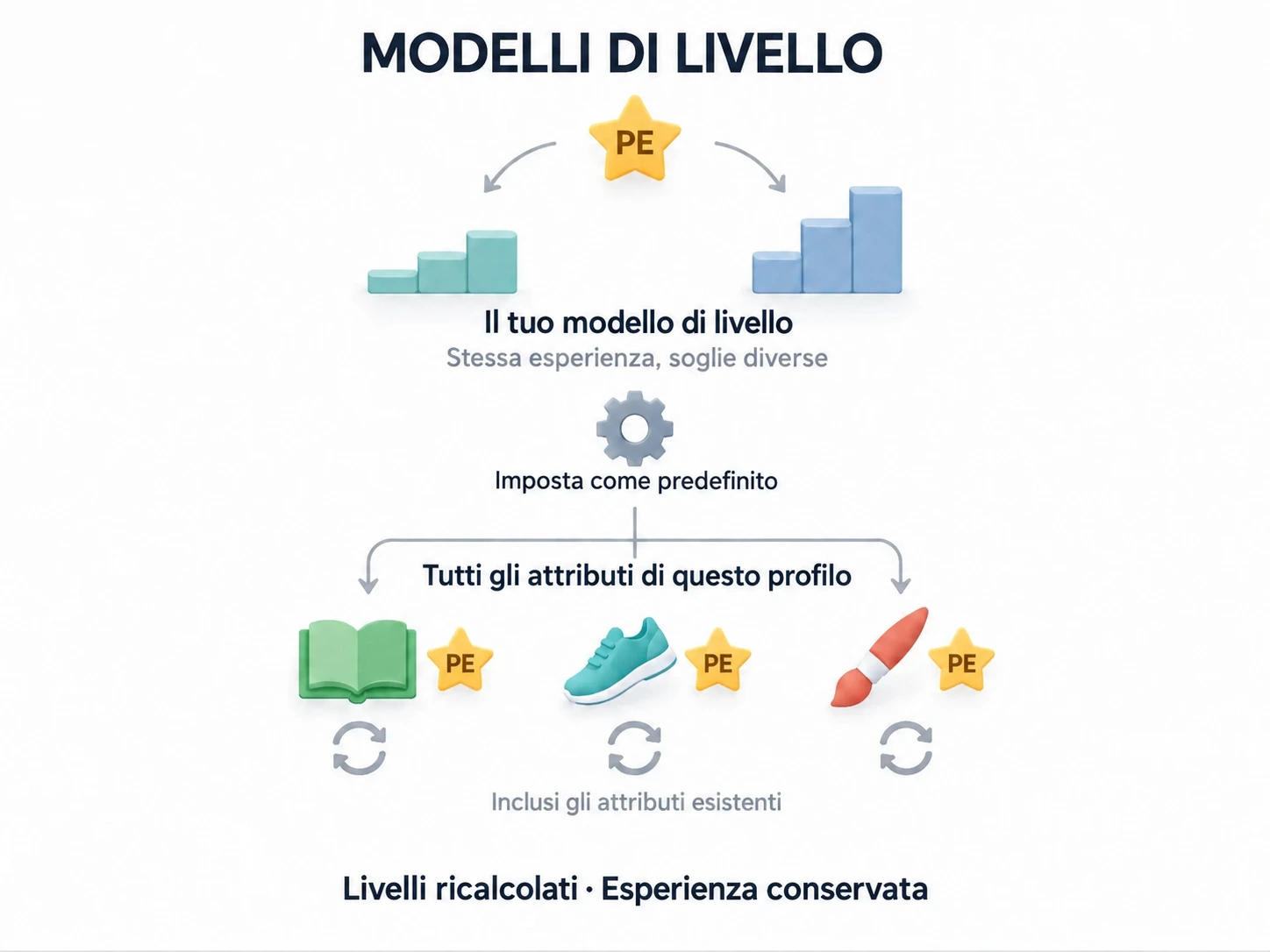 Un modello di livello predefinito ricalcola tutti gli attributi del profilo attuale mantenendone l’esperienza
