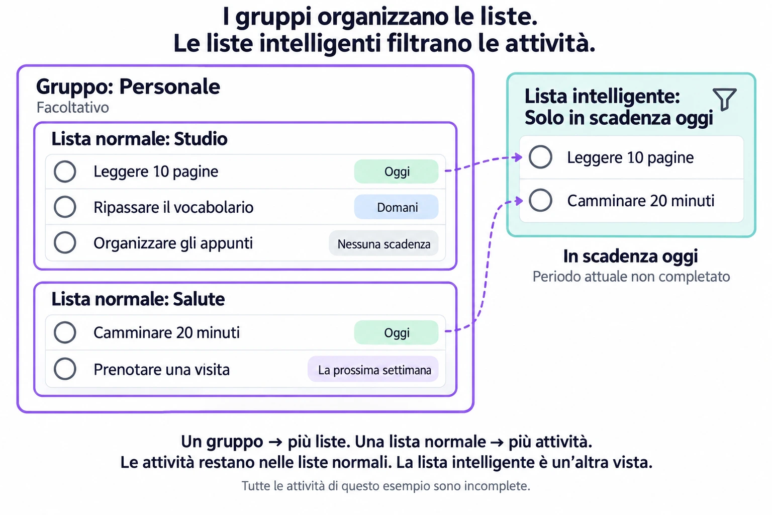 Un gruppo Personale contiene le liste Studio e Salute; la vista In scadenza oggi mostra le attività corrispondenti senza spostarle.