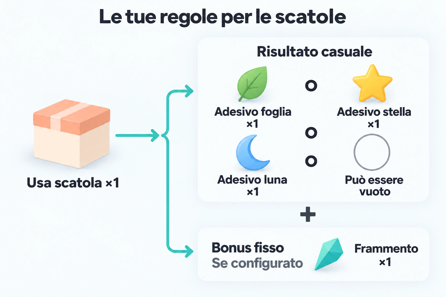 Usa una scatola per un risultato casuale che può essere vuoto; un effetto fisso configurato separatamente aggiunge anche un frammento.
