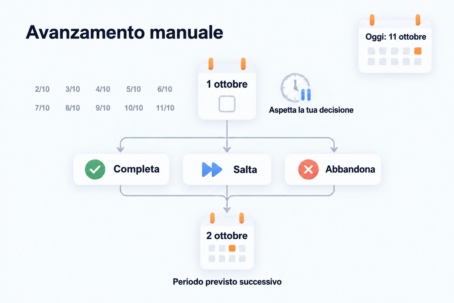 Per un’attività giornaliera manuale pianificata dalla data prevista, il 1 ottobre aspetta ancora la tua decisione l’11 ottobre. Completarlo, saltarlo o abbandonarlo crea il periodo previsto successivo, il 2 ottobre, non l’11.
