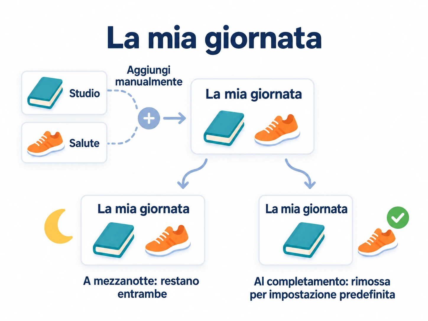 Aggiungi manualmente lettura e passeggiata a La mia giornata senza spostarle da Studio e Salute. Per impostazione predefinita, il completamento del periodo attuale rimuove l’attività; la mezzanotte non svuota la lista.