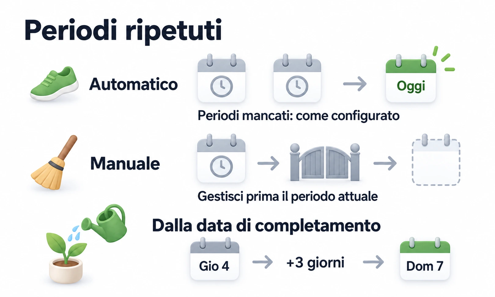 L’avanzamento automatico gestisce i periodi mancati secondo la configurazione e arriva a oggi; quello manuale gestisce prima il periodo attuale; annaffiare ogni tre giorni dal completamento sposta giovedì 4 a domenica 7.