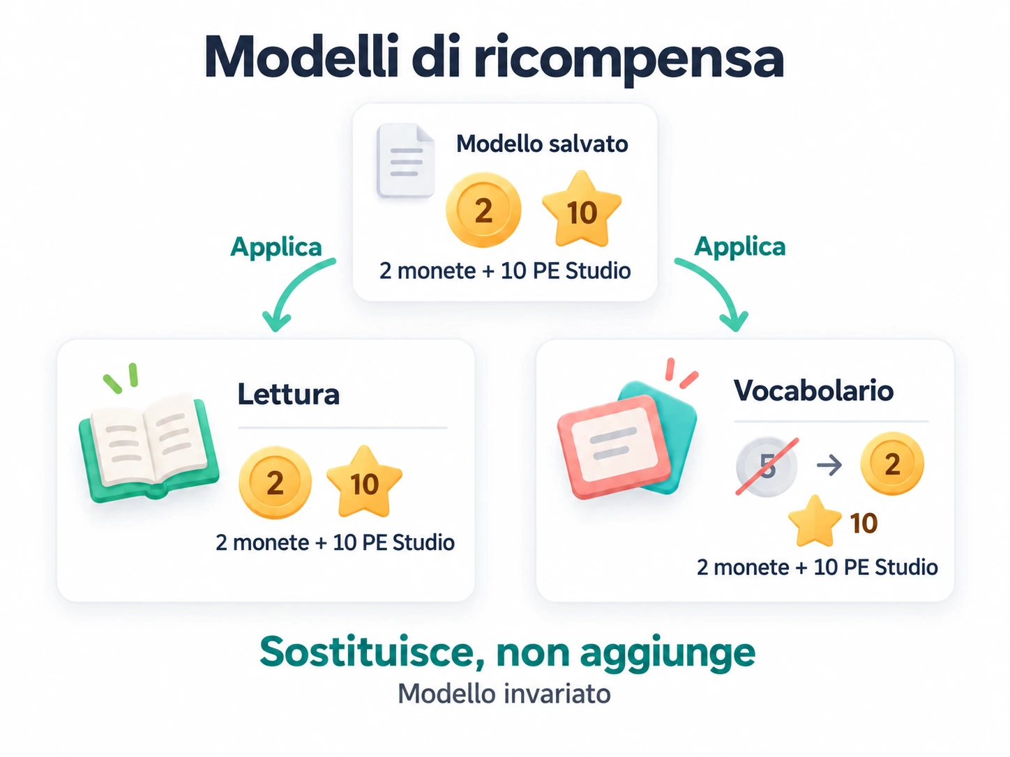 Applicare un modello salvato sostituisce le ricompense dell’attività anziché aggiungerle; il modello resta invariato