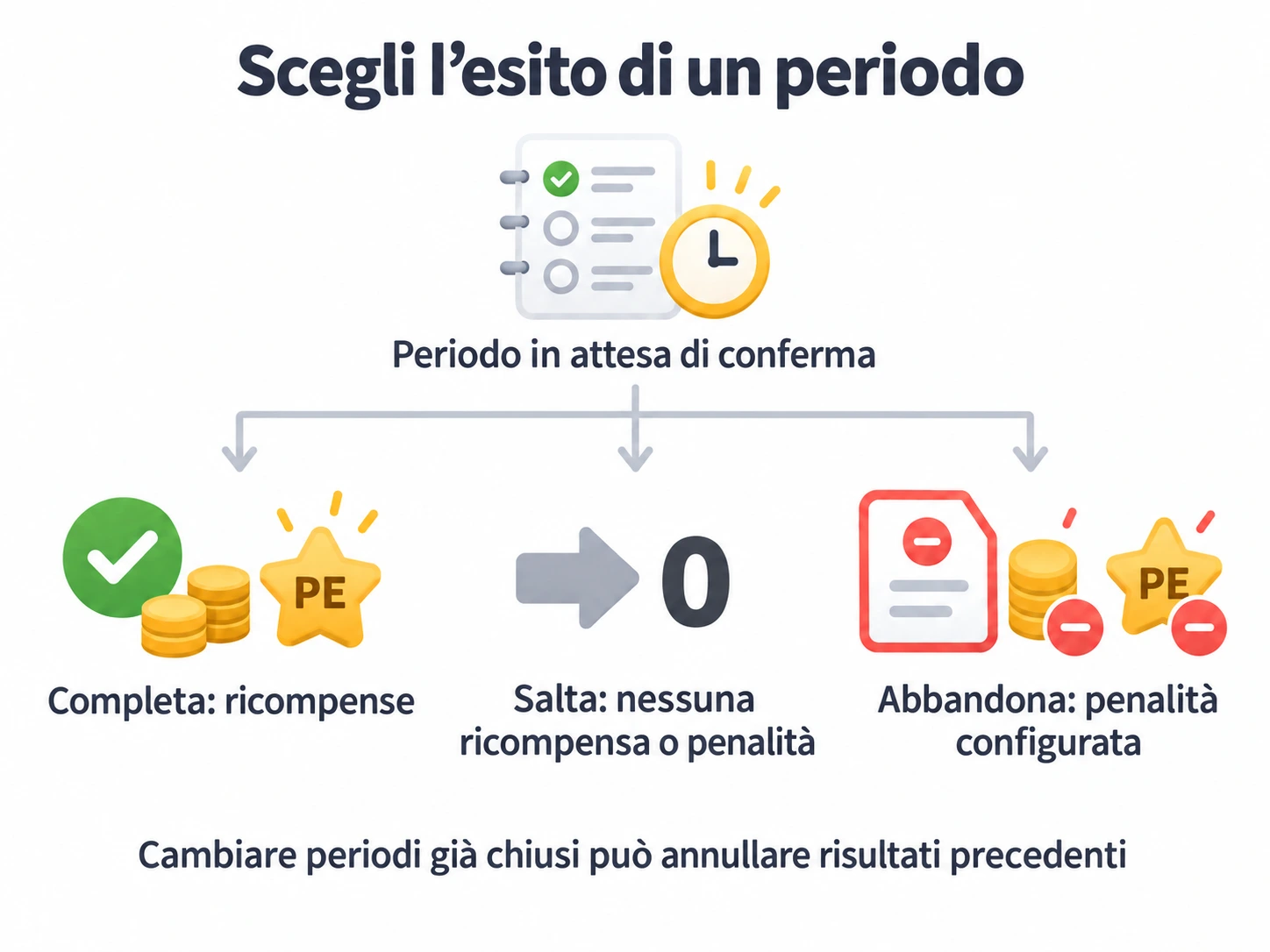 Scegli l’esito di un periodo non ancora chiuso: Completa assegna ricompense, Salta non dà ricompense o penalità e Abbandona applica la penalità configurata; cambiare periodi già chiusi può annullare risultati precedenti.