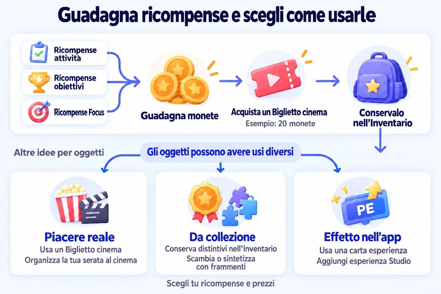 Attività, obiettivi e Focus assegnano valuta per acquistare oggetti da usare o collezionare