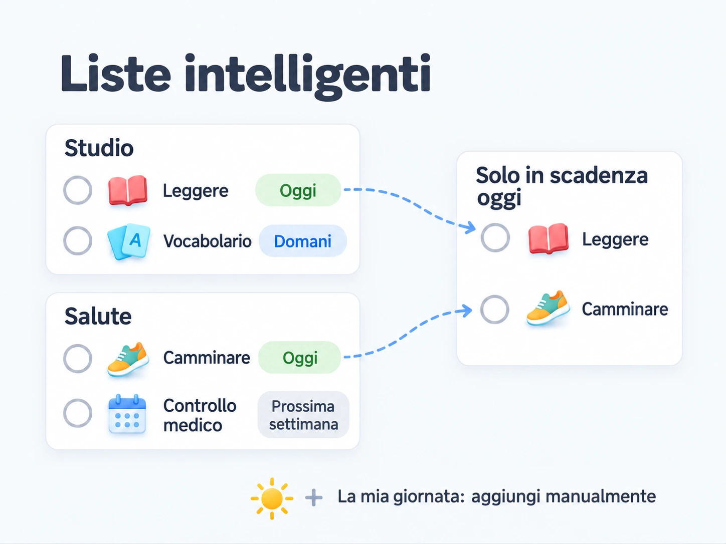 Le liste intelligenti filtrano attività di più liste normali; La mia giornata viene composta manualmente e l’appartenenza delle attività non cambia.