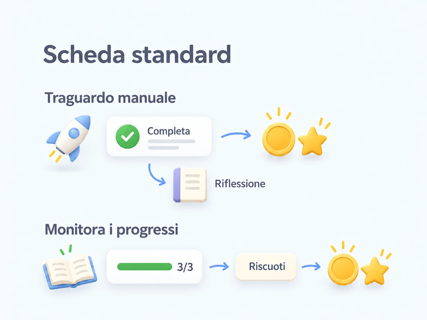 Le schede supportano completamento manuale e riflessioni oppure progressi automatici seguiti dalla riscossione di una ricompensa; lo stile è lo stesso per entrambi i metodi di sblocco.
