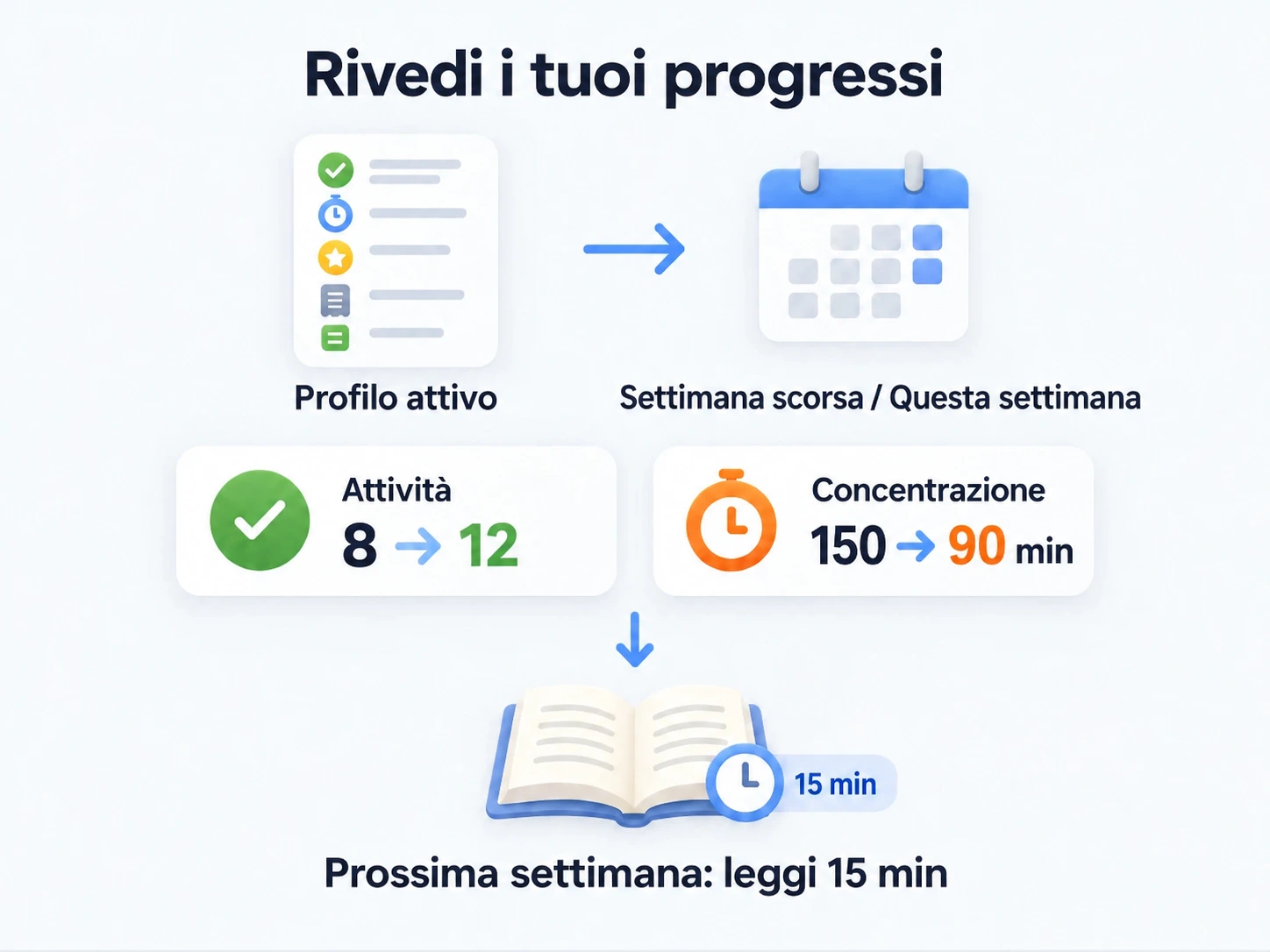 Rivedi il profilo attivo per settimana: completamenti da 8 a 12, Concentrazione da 150 a 90 minuti e un piano che aggiunge 15 minuti di lettura.