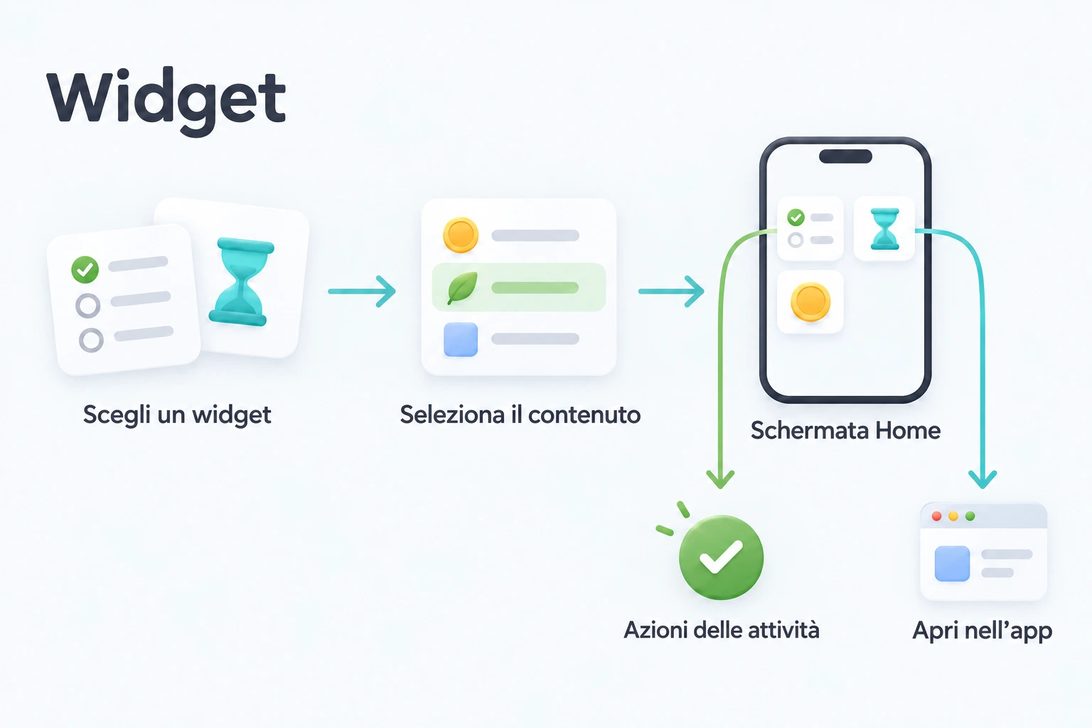 Scegli un widget e il suo contenuto, poi usa le azioni delle attività o apri la schermata corrispondente nell’app.