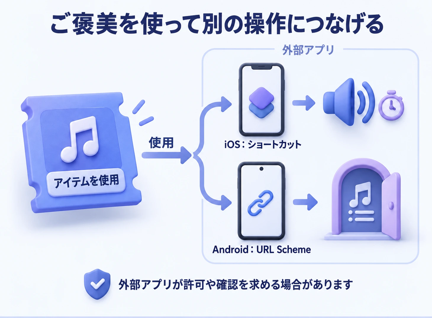 使用で iOS ショートカットまたは Android URL Scheme を開く。外部アプリが許可や確認を求める場合もある