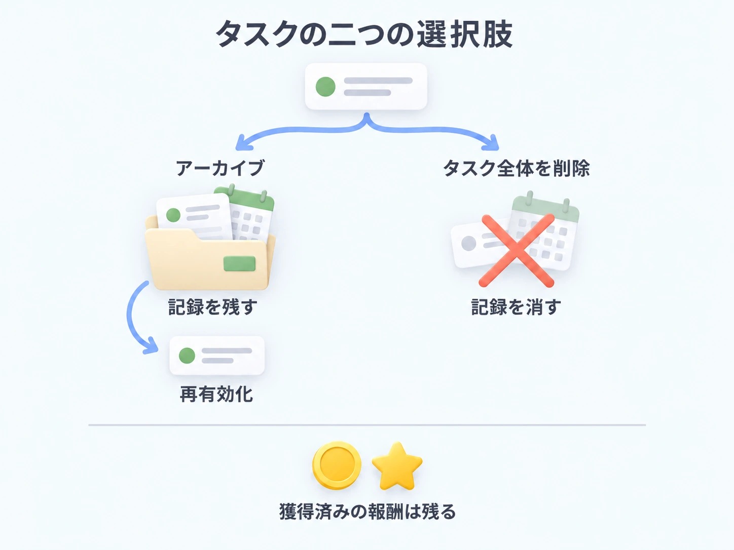 アーカイブは編集や再有効化のために期間を残す。タスク全体の削除は期間を消すが獲得済み報酬は残す