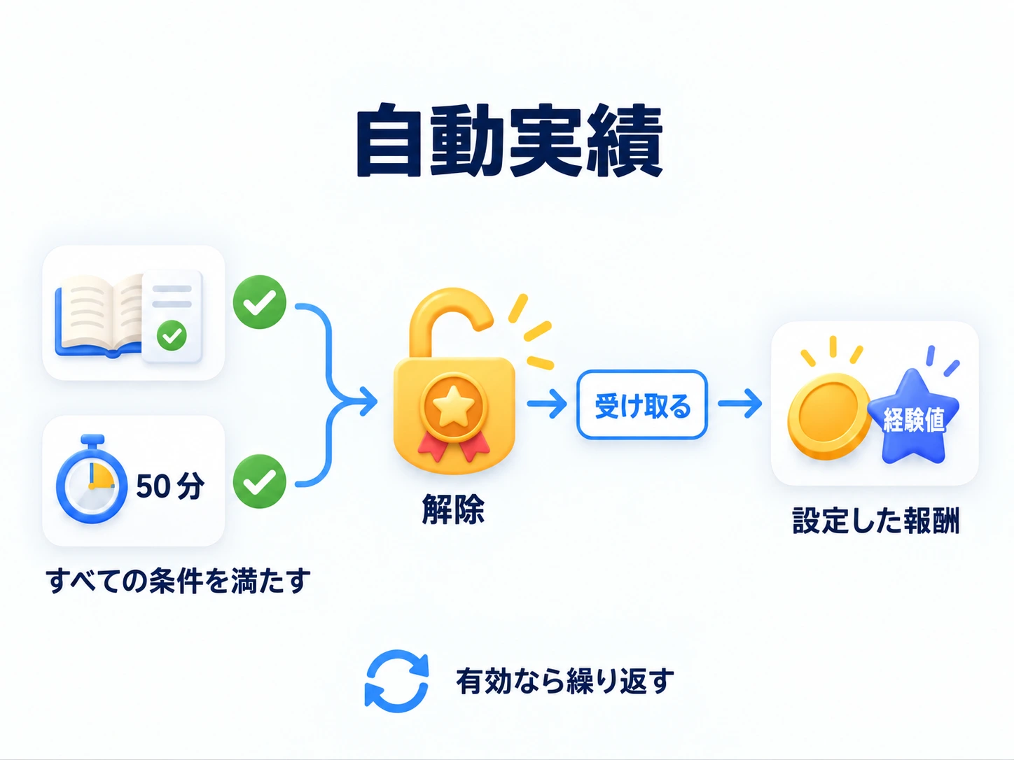 活動の条件を選び、すべて満たして実績を解除し、報酬を受け取る。繰り返しが有効なら続けられる