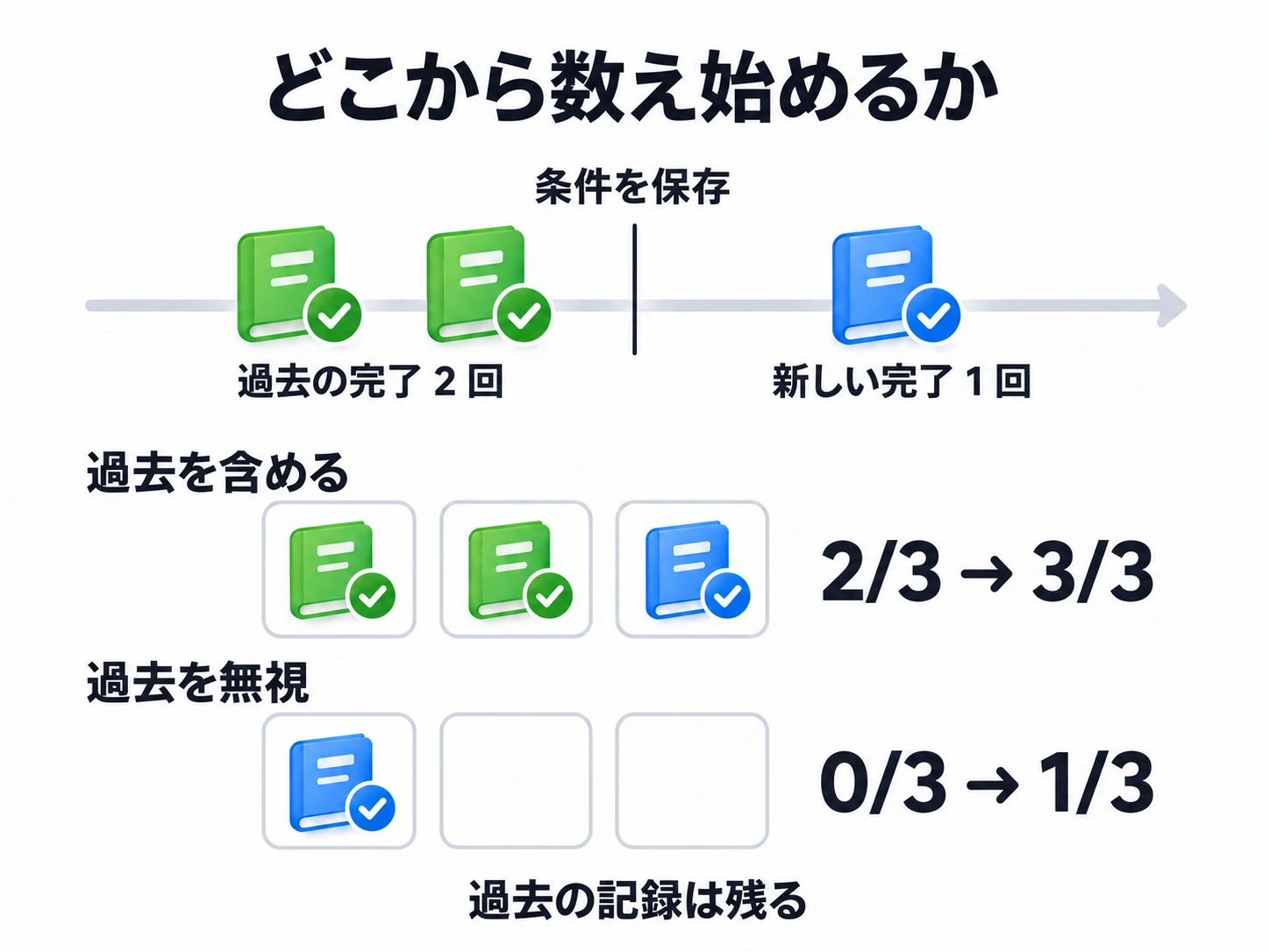 以前の読書 2 回は、含めると 2/3、無視すると 0/3。新たに 1 回完了すると 3/3 または 1/3 になる