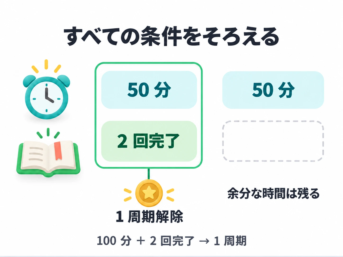 一周期には集中 50 分とタスク 2 回が必要。100 分と 2 回なら一周期解除し、余分な進捗は残る