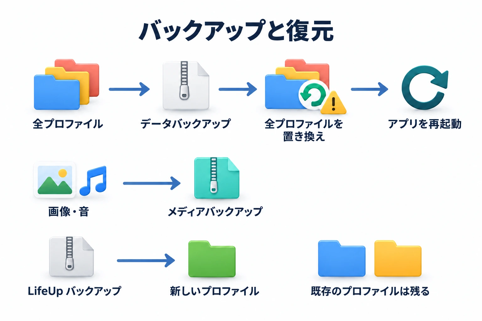 復元前に出力。バックアップは全プロファイルを置き換え、再起動が必要。メディアは別保存