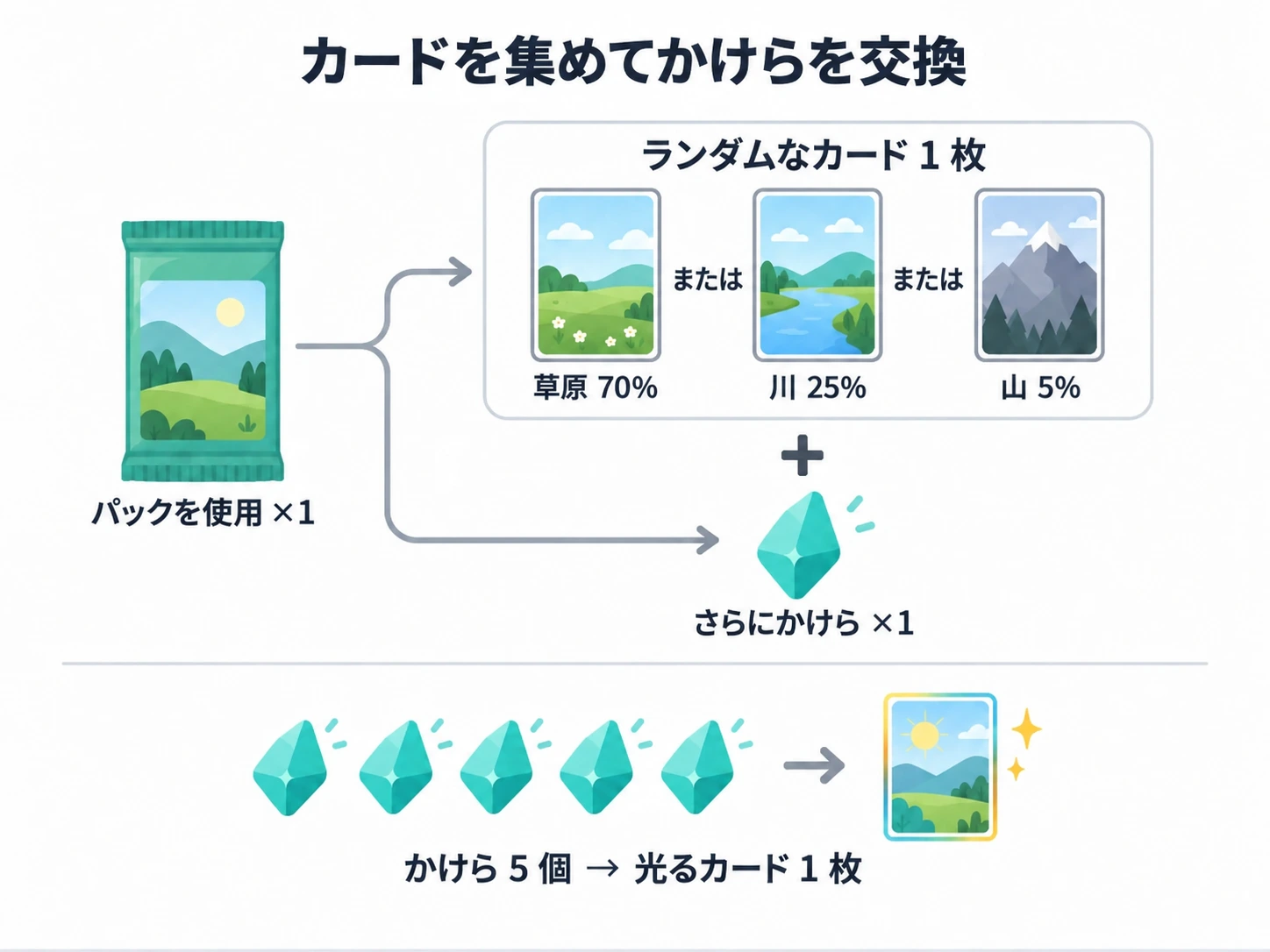 一パックでランダムなカード一枚とかけら一つ。かけら五つで光るカード一枚を合成