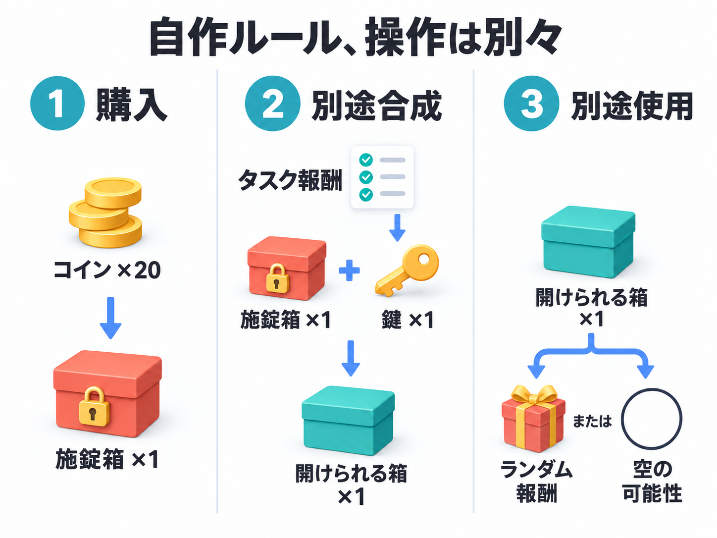 施錠箱を購入し、タスク報酬の鍵と別途合成して開けられる箱を作り、さらに別途使用してランダムな結果を得ます。
