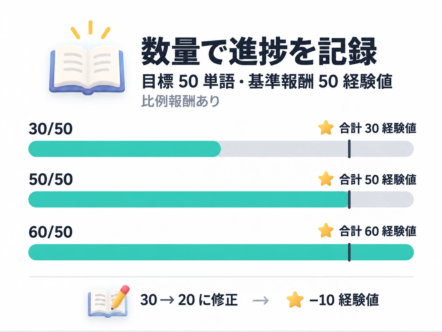 目標 50 単語・固定報酬 50 経験値・比例報酬ありなら、30・50・60 の記録で合計 30・50・60 経験値。30 から 20 への修正では 10 経験値を撤回する