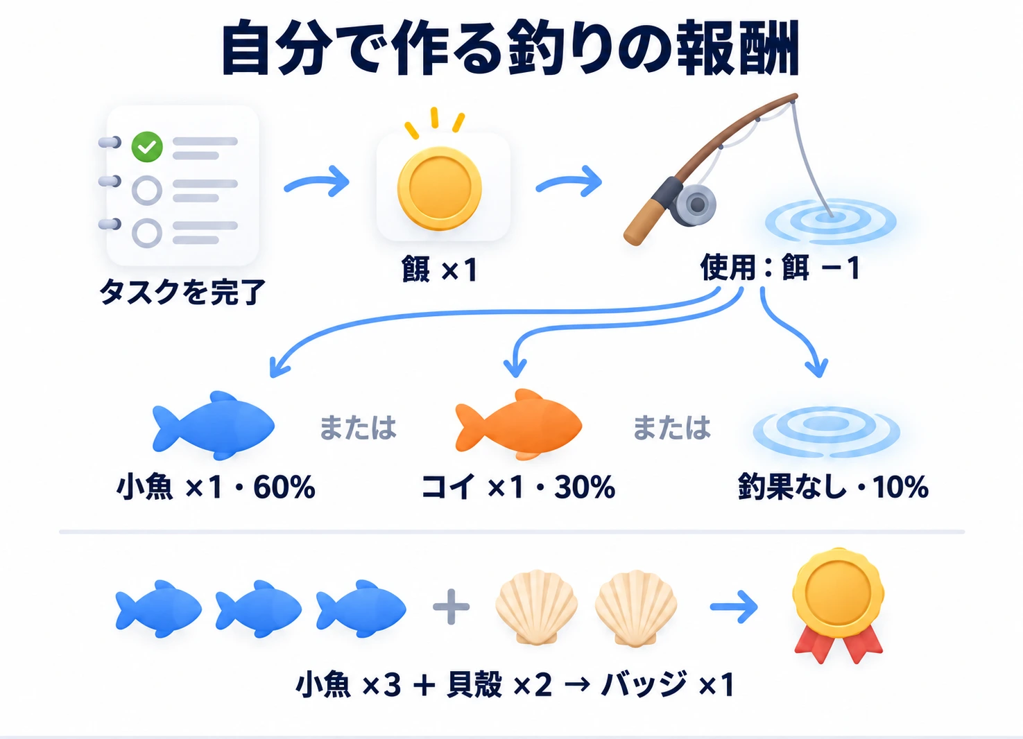餌を獲得して消費し、ランダムな釣果を得る。小魚三つと貝殻二つでバッジ一つを合成