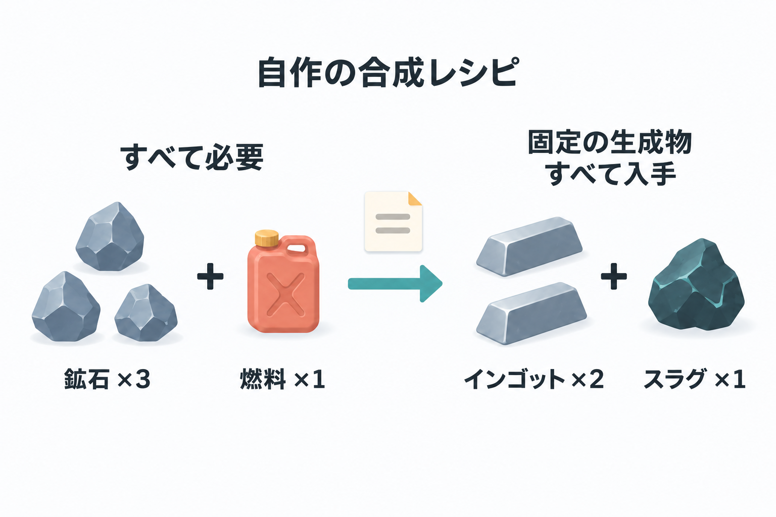 固定レシピには鉱石三つと燃料一つが必要で、インゴット二つとスラグ一つを両方受け取ります。