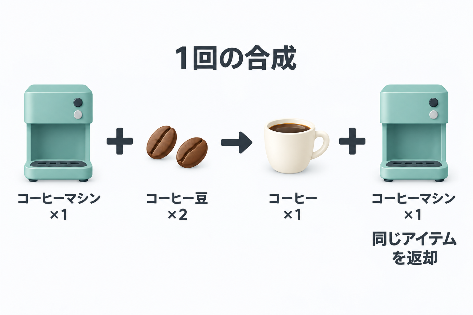 一回の合成にはコーヒーマシン一台とコーヒー豆二つが必要で、コーヒー一つを得て同じマシンのアイテムが返されます。