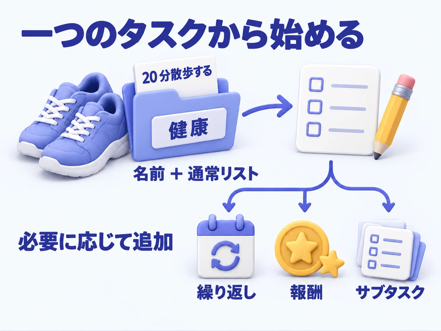 健康の通常リストに「20 分散歩する」を作り、必要に応じて繰り返し・報酬・サブタスクを追加する
