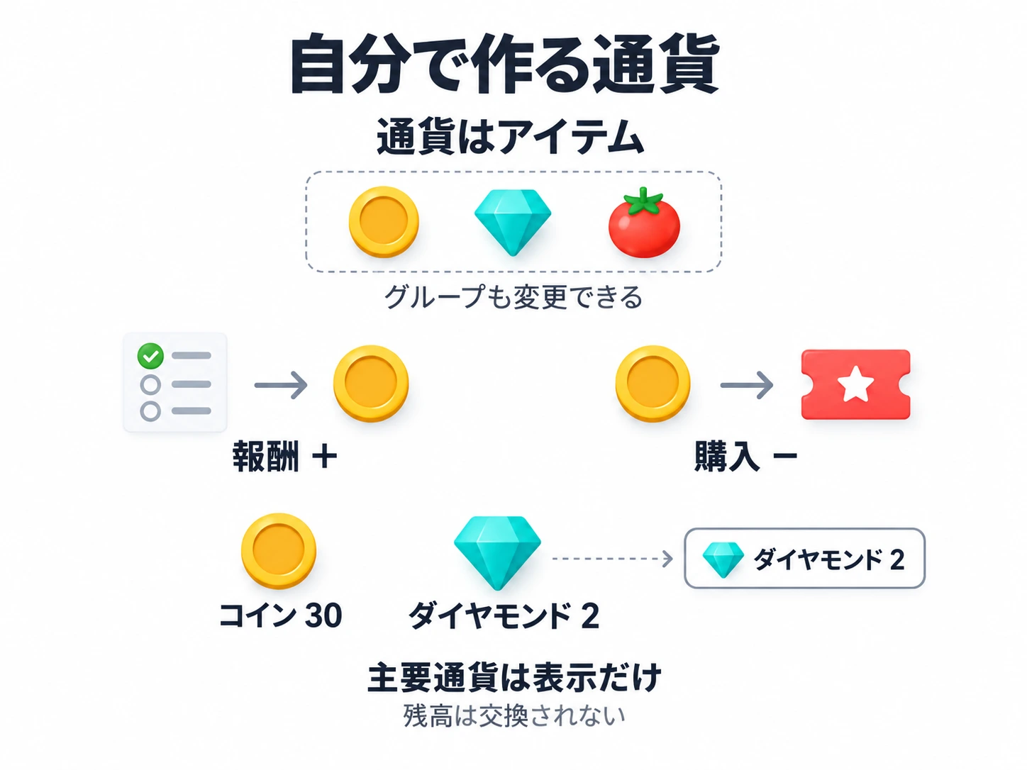 報酬で増え、購入で減る通貨アイテム。主要通貨は表示する残高だけを変える