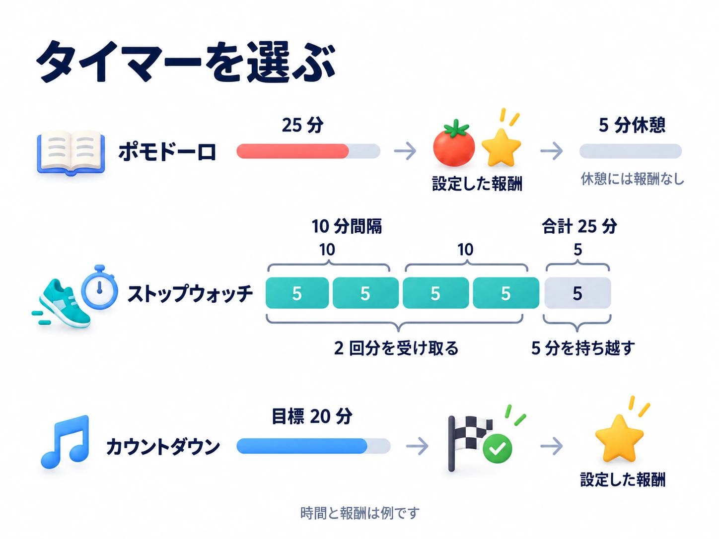 ポモドーロは 25 分の作業に報酬を出し、5 分の休憩には出さない。ストップウォッチは 25 分から 10 分間隔 2 回分を受け取り、5 分を残す。カウントダウンは目標 20 分到達で報酬