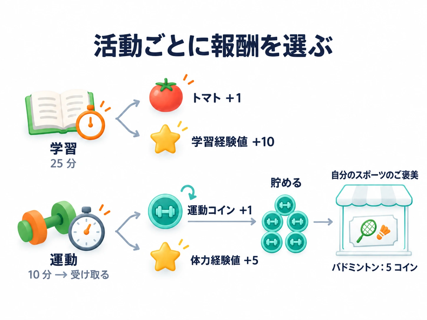 学習はトマトと学習経験値、運動は自作の運動コインと体力経験値。コインはスポーツのご褒美に貯める