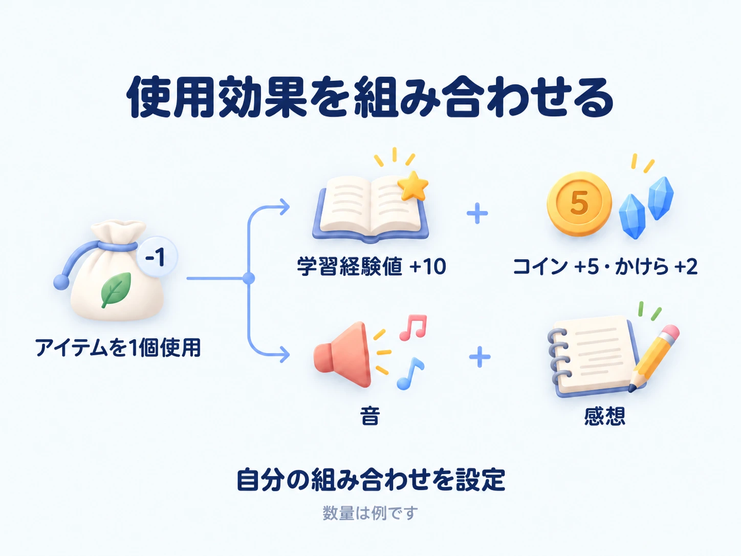 一つのアイテムの使用で、経験値、アイテム報酬、音、感想を組み合わせる