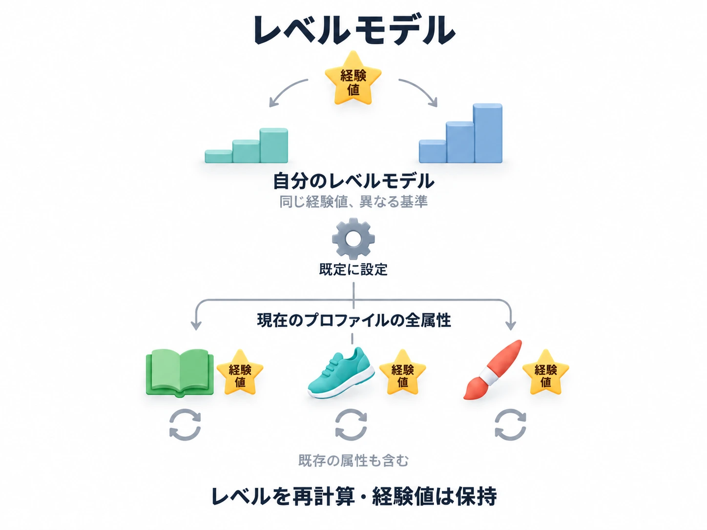 既定のレベルモデルは、経験値を保ったまま現在のプロファイルの全属性を再計算する