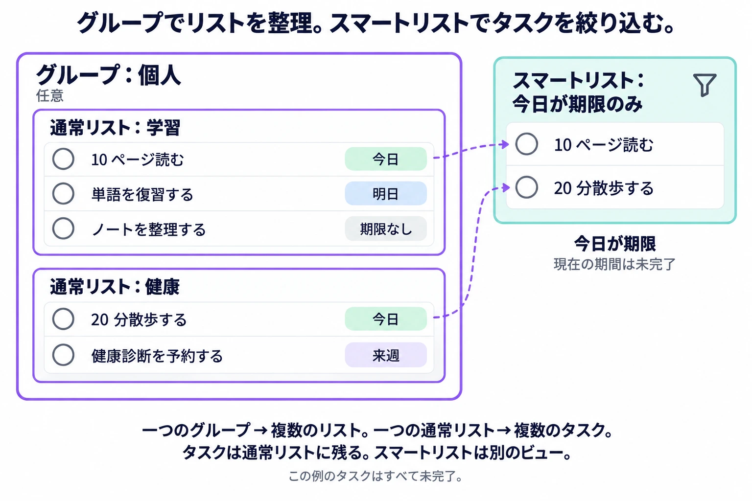 個人グループに学習と健康のリストがあり、今日が期限のビューに該当するタスクが移動せずに表示される