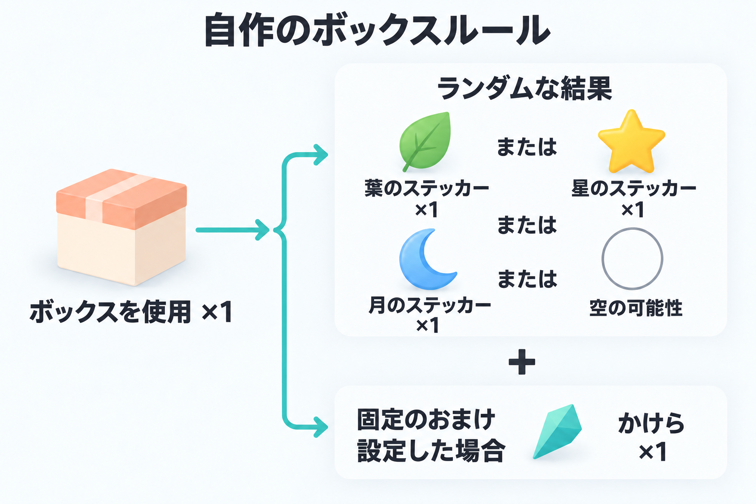 ボックス一つを使うとランダムな結果を一つ得ますが、空の可能性もあります。別途設定した固定効果で、かけら一つも追加されます。