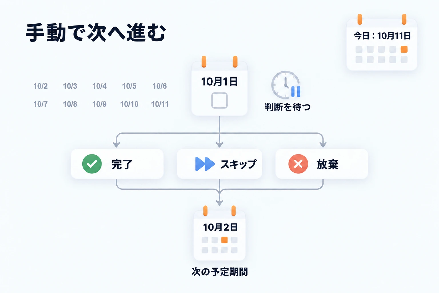 予定日基準の毎日の手動タスクは、10 月 11 日になっても 1 日の判断を待つ。完了・スキップ・放棄で次に作られるのは、11 日ではなく予定の 2 日の期間