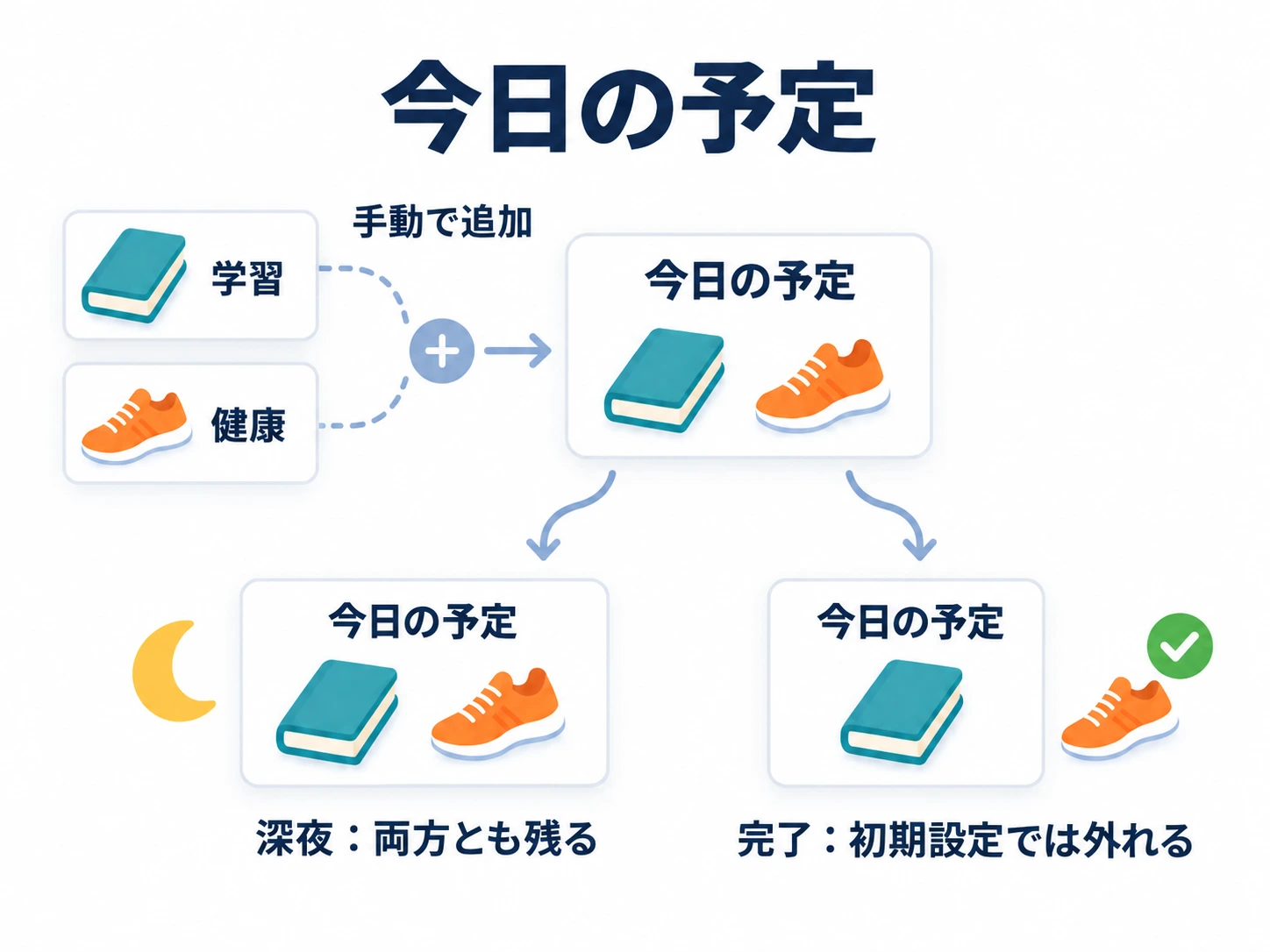 学習と健康から読書と散歩を手動で「今日の予定」に追加する。初期設定では現在の期間を完了すると外れ、深夜にはリストを消去しない