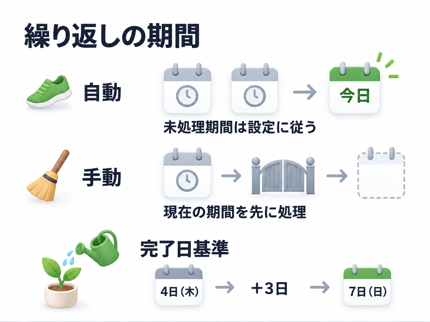 自動は未処理期間を設定に従って扱い今日へ進む。手動は現在の期間を先に処理する。完了から 3 日ごとの水やりなら 4 日木曜の次は 7 日日曜