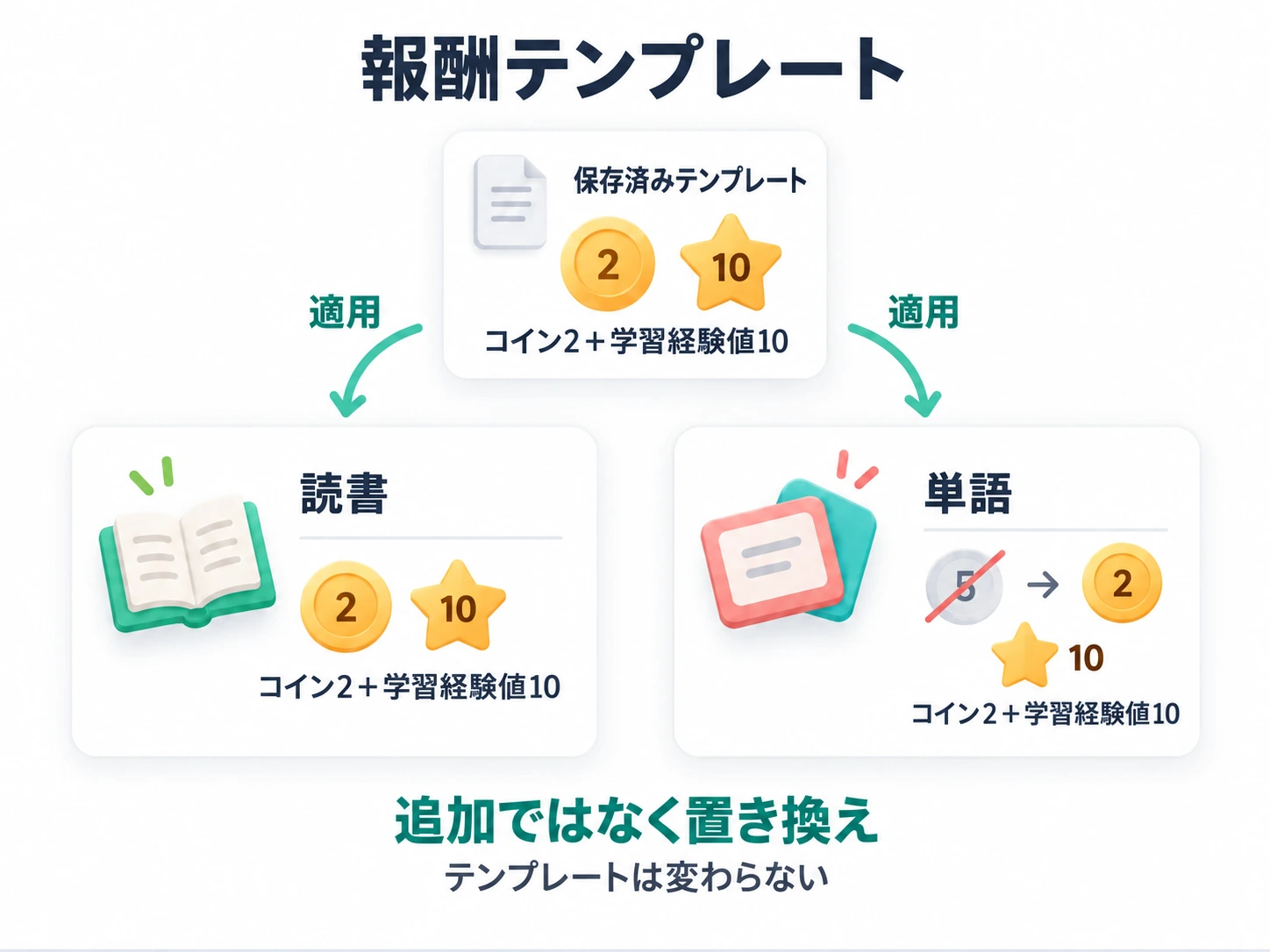 保存したテンプレートの適用は報酬の追加ではなく置き換え。テンプレート自体は変わらない