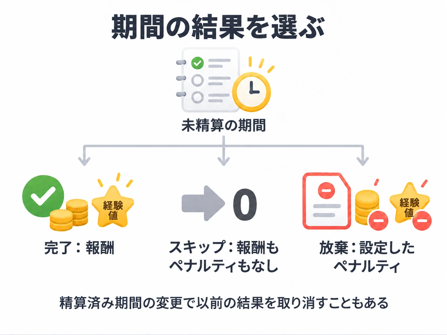 未精算の期間を完了すると報酬、スキップなら報酬もペナルティもなし、放棄なら設定したペナルティ。精算済み期間の変更では以前の結果を取り消すこともある