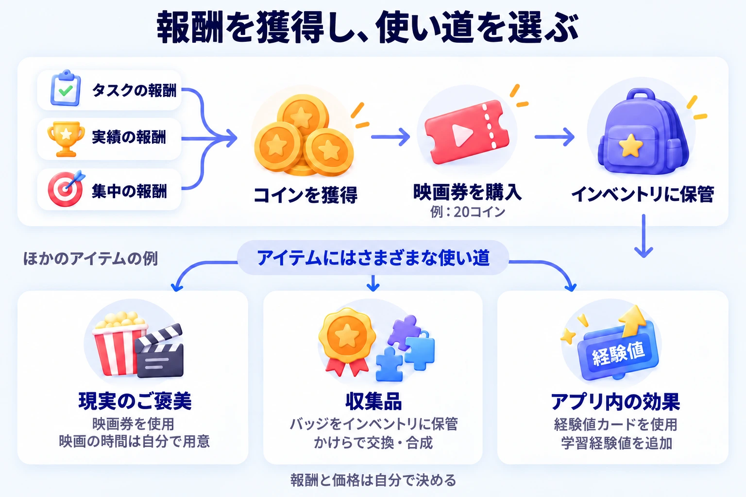 タスク・実績・集中で通貨を獲得し、使用したり集めたりするアイテムを購入する